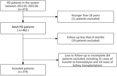 Non-linear relationship between baseline fasting blood glucose and mortality in peritoneal dialysis patients, a retrospective cohort study